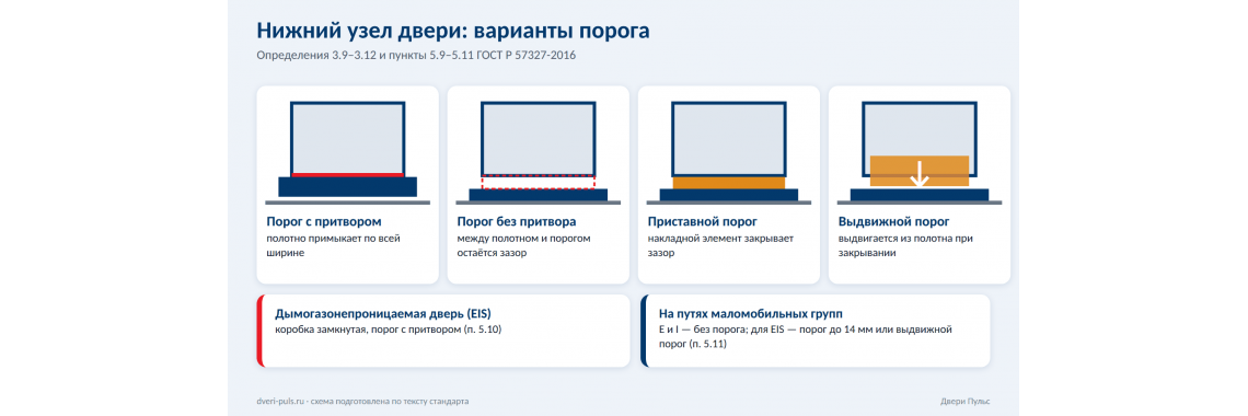 Дымогазонепроницаемые двери EIS по ГОСТ: порог, замки, уплотнения