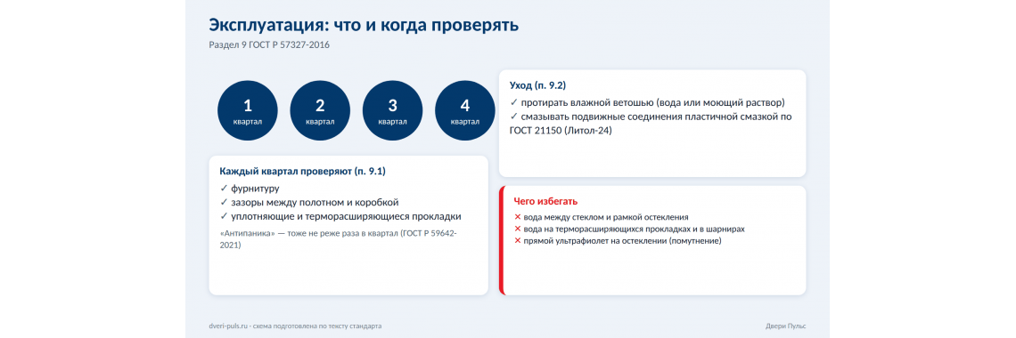 Эксплуатация противопожарных дверей по ГОСТ: проверка раз в квартал, уход, смазка