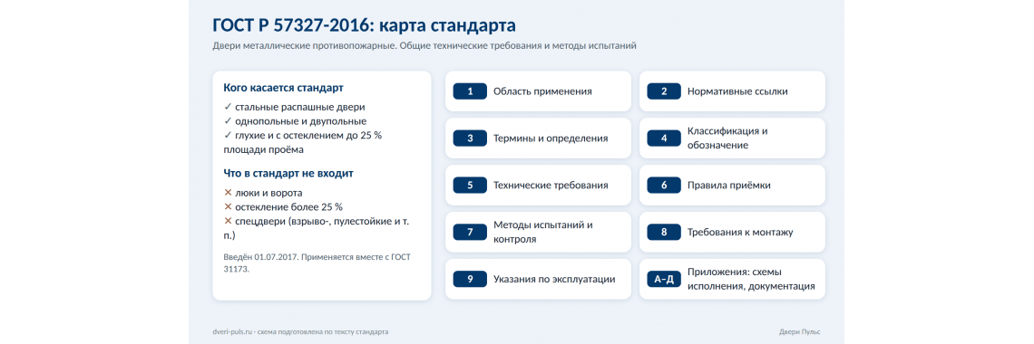 ГОСТ Р 57327-2016 простыми словами: что в стандарте и к каким дверям он относится