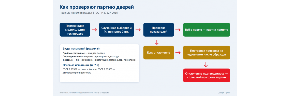 Испытания и приёмка дверей по ГОСТ: ГОСТ Р 53307, ГОСТ Р 53303 и контроль партии