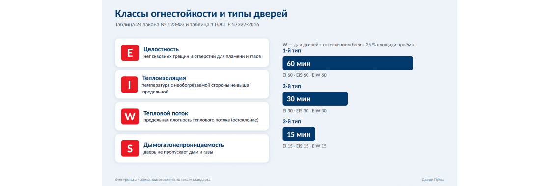 Классы огнестойкости и типы дверей: EI, EIW, EIS и 1-й, 2-й, 3-й тип