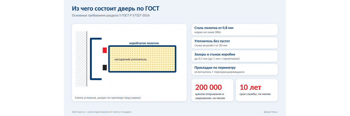 Конструкция двери по ГОСТ: сталь, зазоры, утеплитель, срок службы