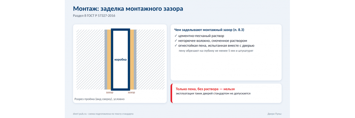 Монтаж противопожарной двери по ГОСТ: кто монтирует, чем заделывать зазоры, какие документы