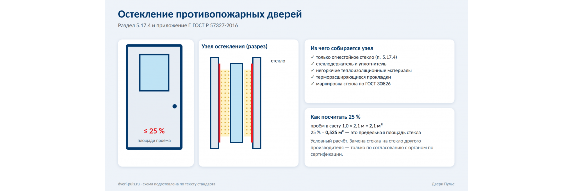 Остекление противопожарных дверей по ГОСТ: 25 % площади, огнестойкое стекло, замена
