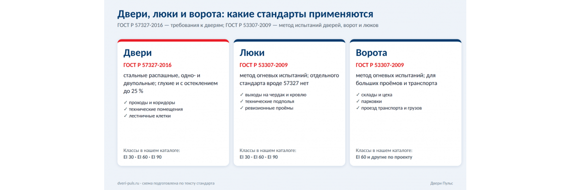 Противопожарные люки и ворота: чем отличаются от дверей и какие стандарты к ним применяются Противопожарные люки и ворота: чем отличаются от дверей и какие стандарты к ним применяются