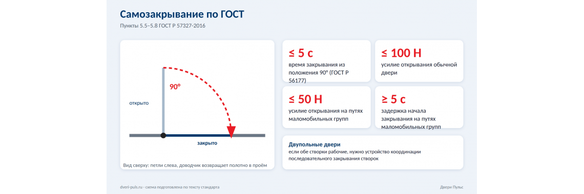 Самозакрывание по ГОСТ: доводчик, время закрывания, усилие открывания