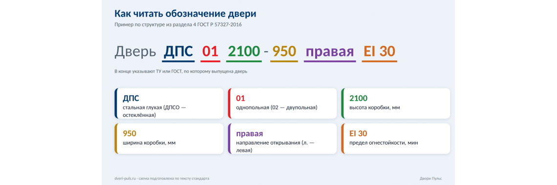 Как расшифровать обозначение двери по ГОСТ: ДПС, ДПСО, EI 30