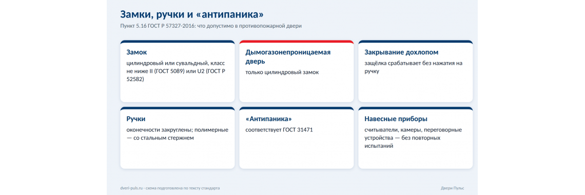 Замки, ручки и «антипаника» по ГОСТ: что допустимо в противопожарной двери