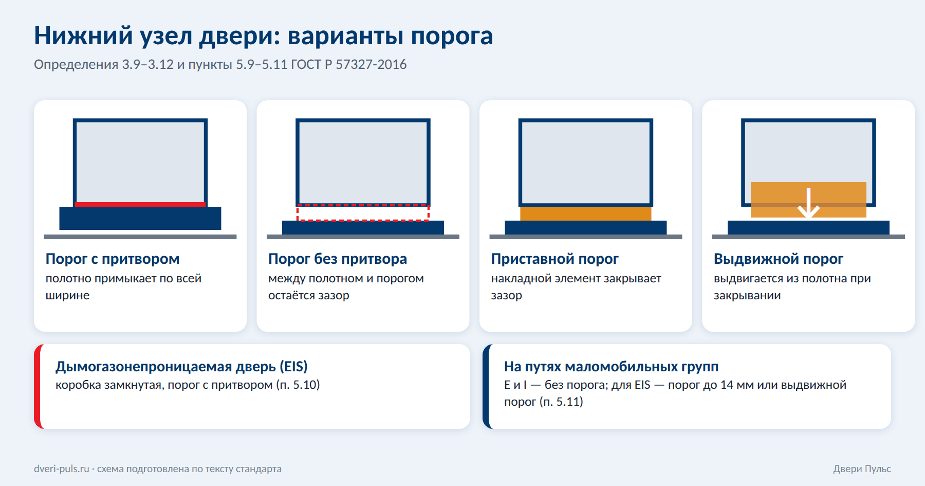 Схема вариантов порога противопожарной двери: с притвором, без притвора, приставной и выдвижной