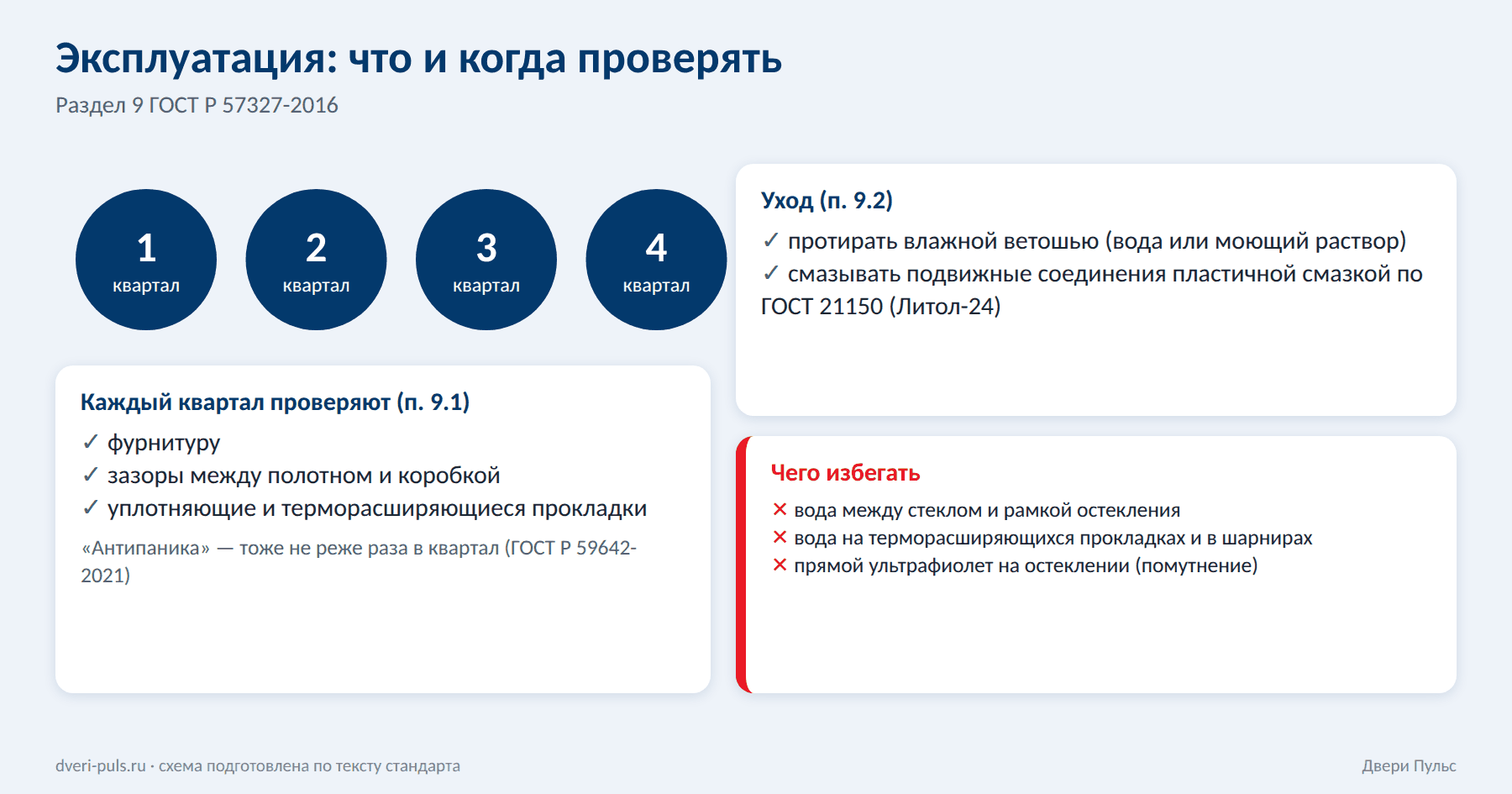 Схема эксплуатации двери: квартальный контроль, уход, смазка и чего избегать