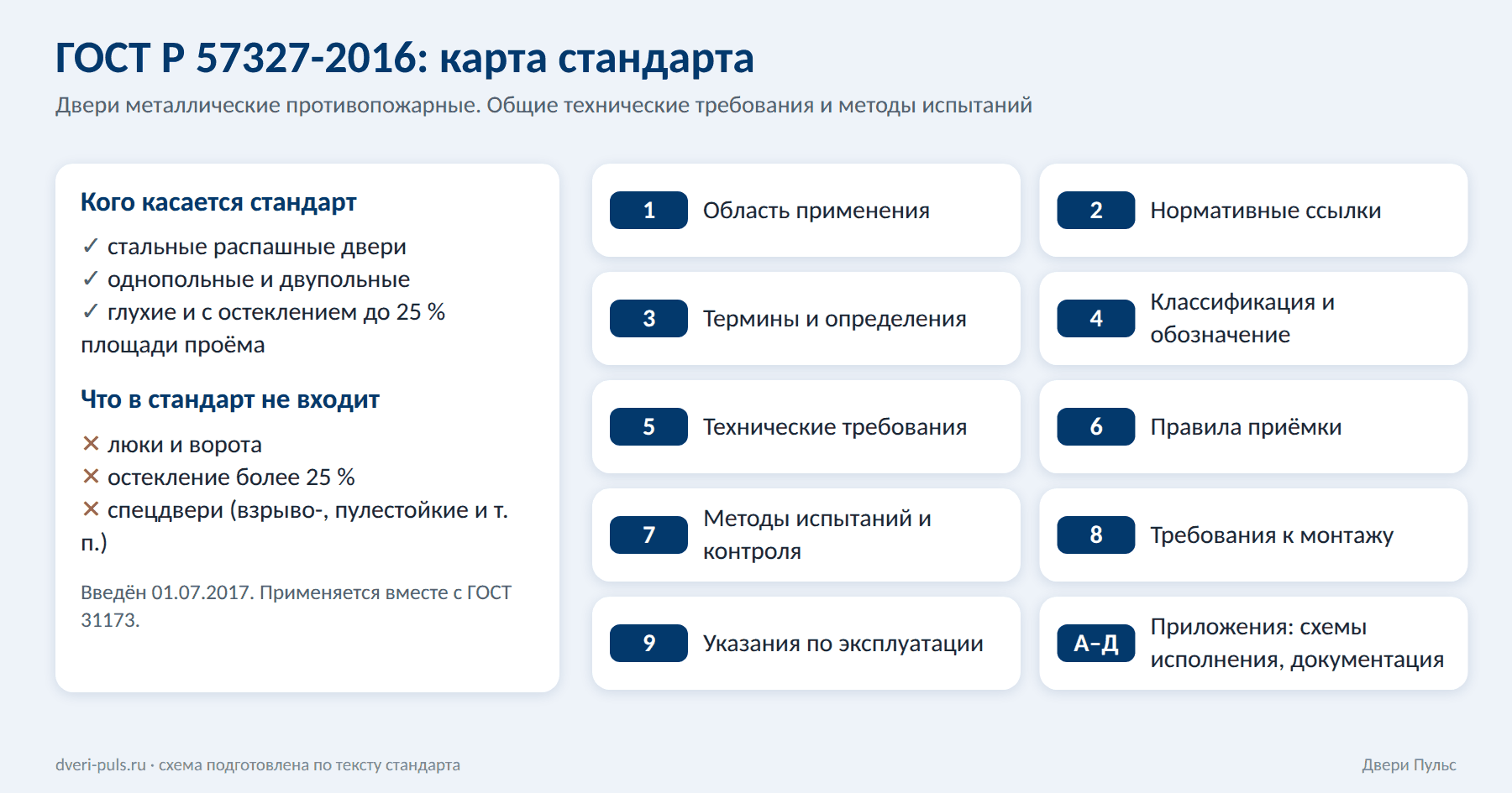 Схема структуры ГОСТ Р 57327-2016: девять разделов и приложения, область применения