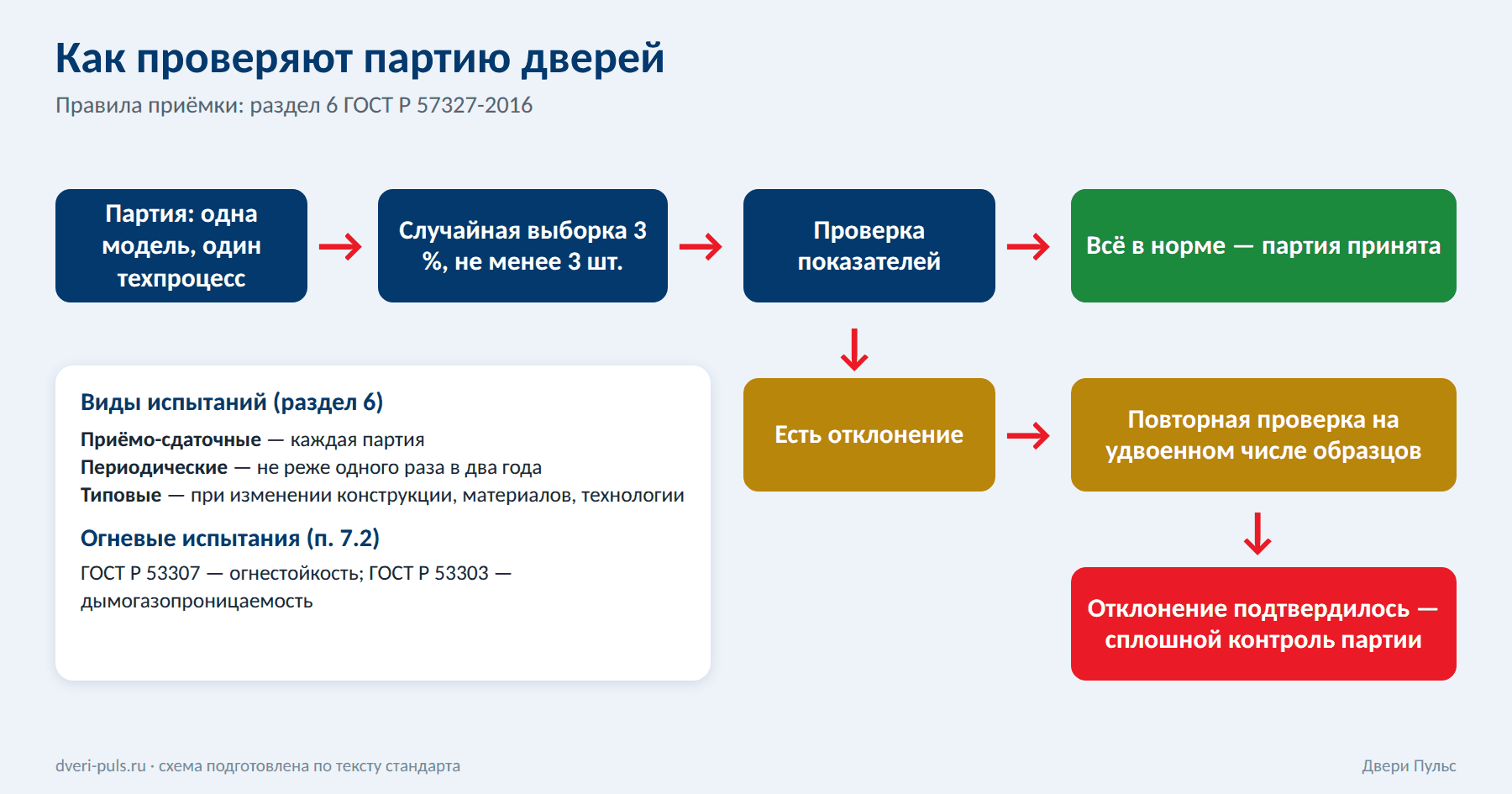 Схема приёмки партии дверей: выборка 3 %, повторная проверка и сплошной контроль, виды испытаний