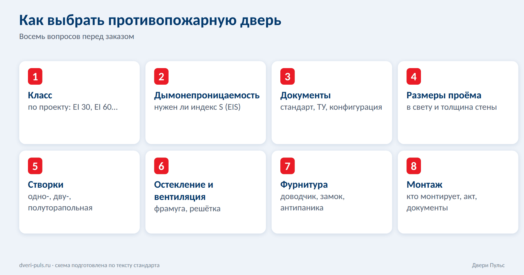 Восемь вопросов перед заказом противопожарной двери: класс, дымонепроницаемость, документы, размеры, створки, остекление, фурнитура, монтаж