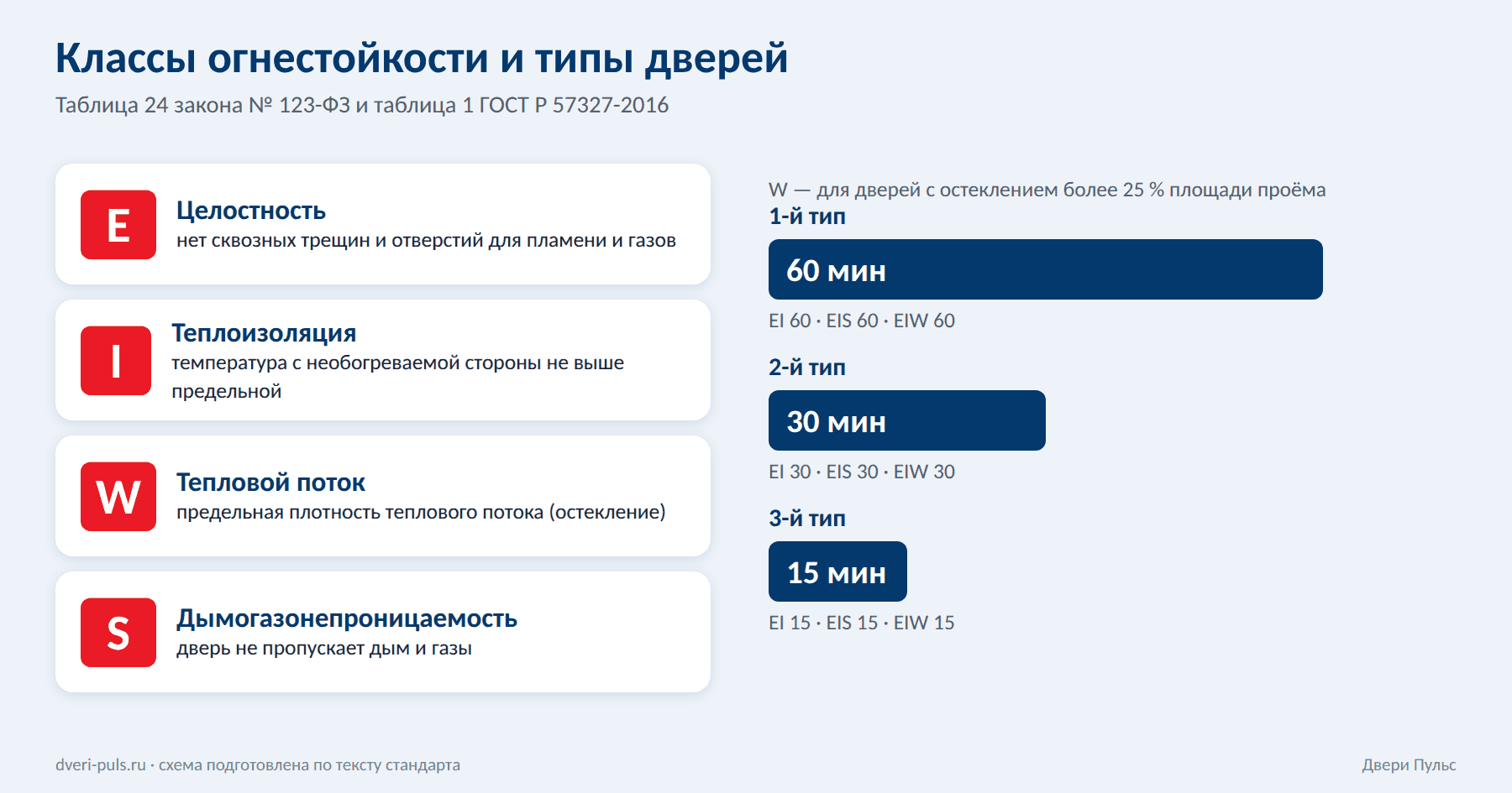 Схема классов огнестойкости: значения букв E, I, W, S и типы заполнения проёмов 1, 2, 3