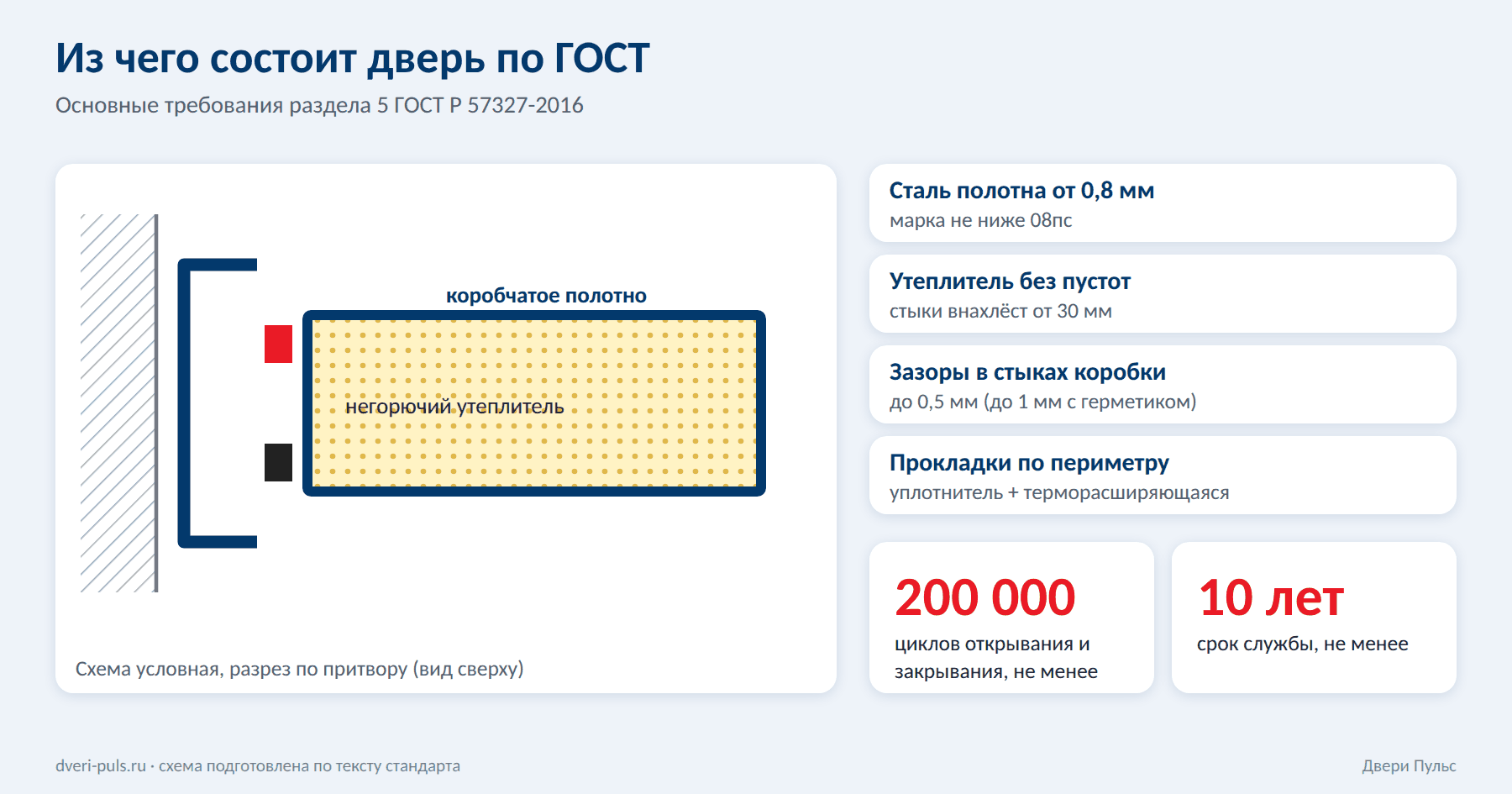 Схема устройства двери: коробчатое полотно, утеплитель, коробка, уплотнитель и ключевые числа ГОСТ