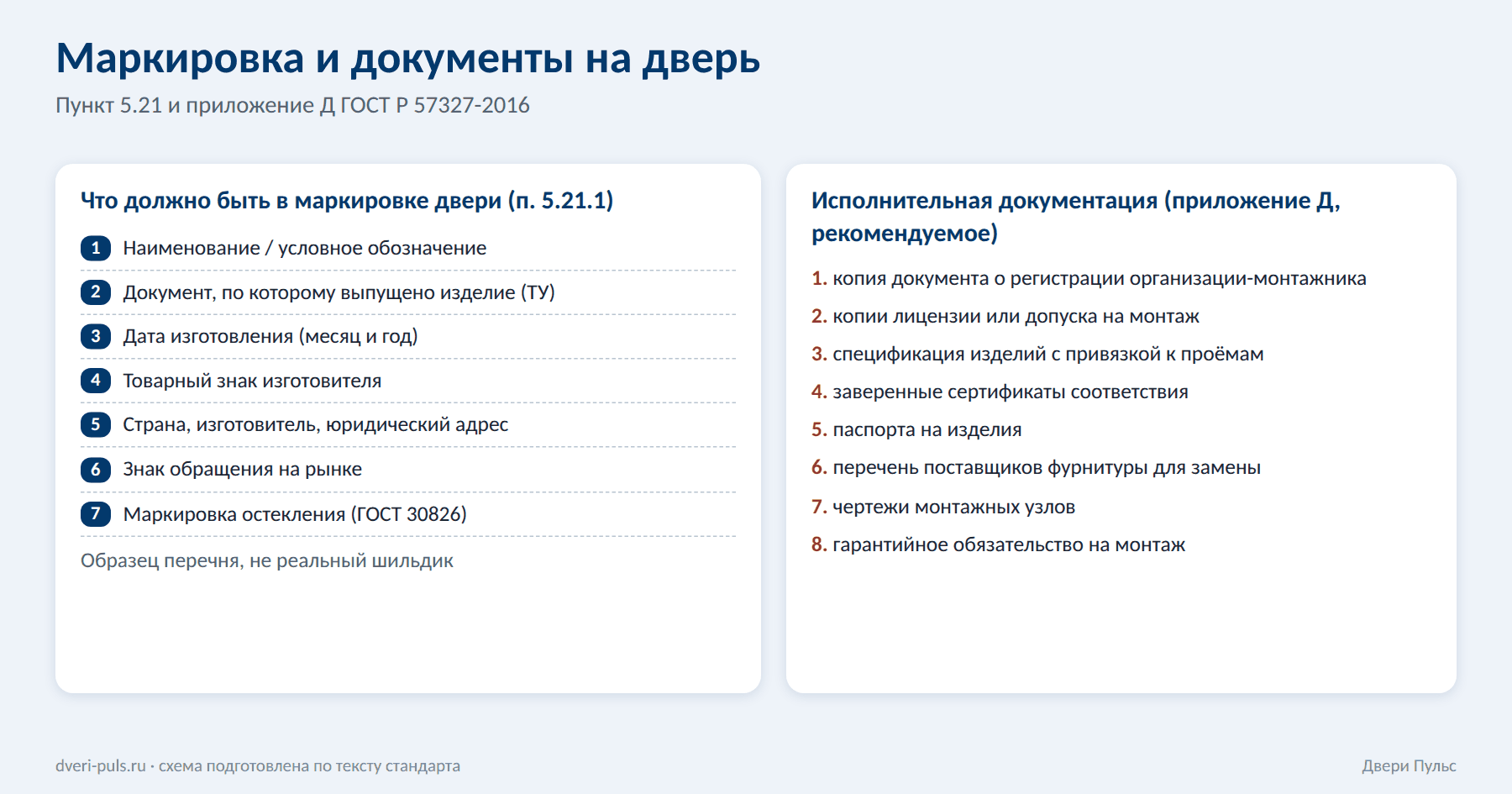 Схема: что указывают в маркировке противопожарной двери и какие документы получают после монтажа