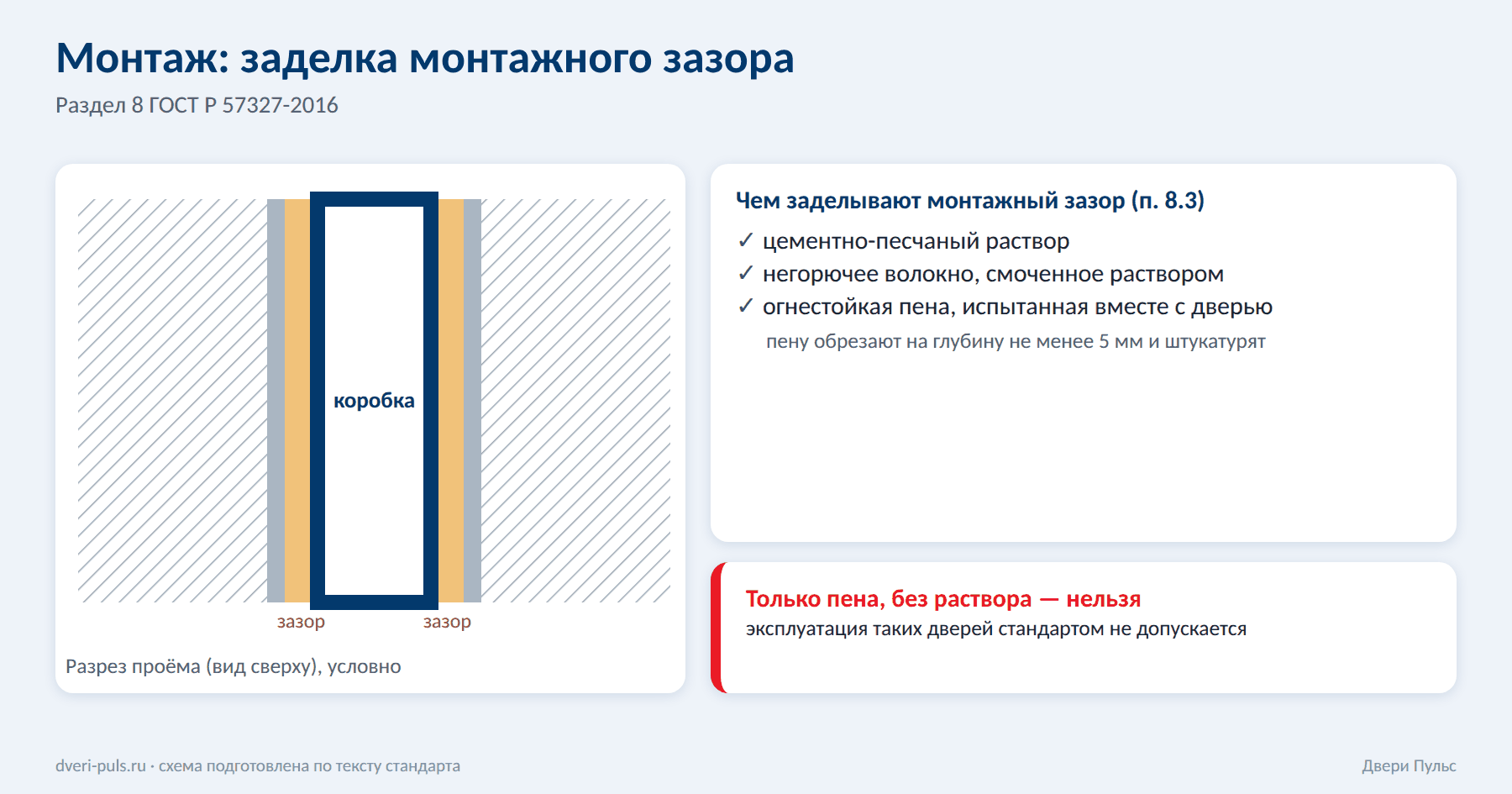 Схема монтажа двери: заделка монтажного зазора раствором, негорючим волокном или огнестойкой пеной
