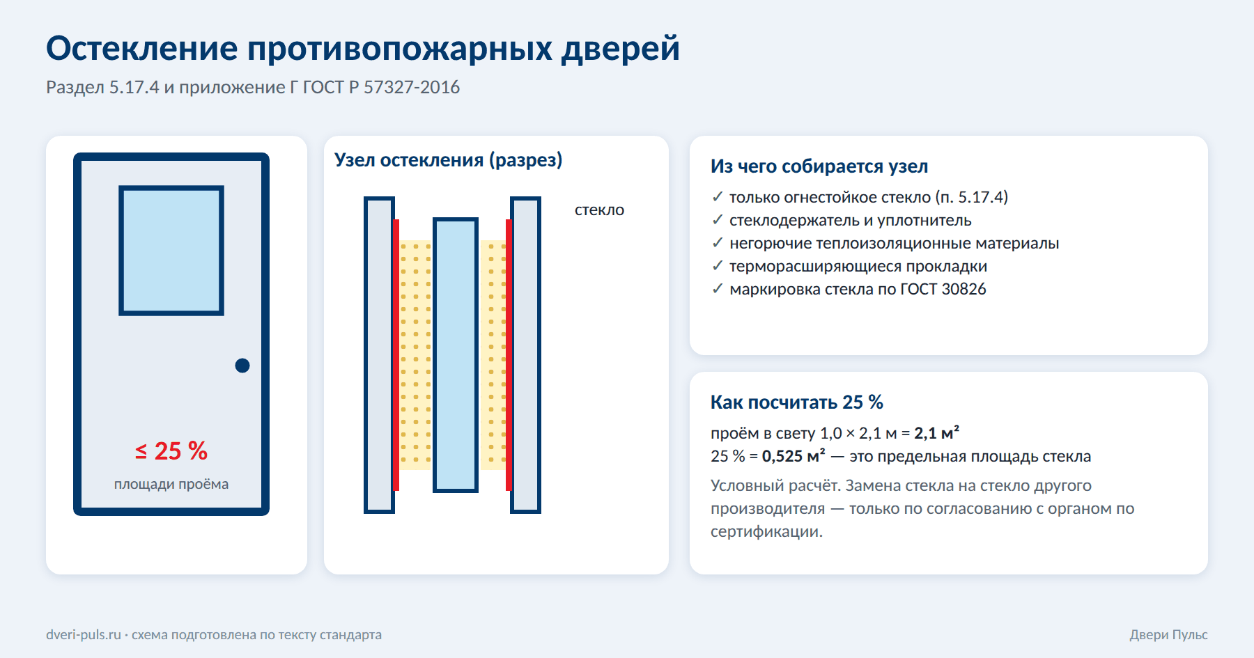 Схема остекления противопожарной двери: допустимая площадь стекла до 25 % и устройство узла остекления