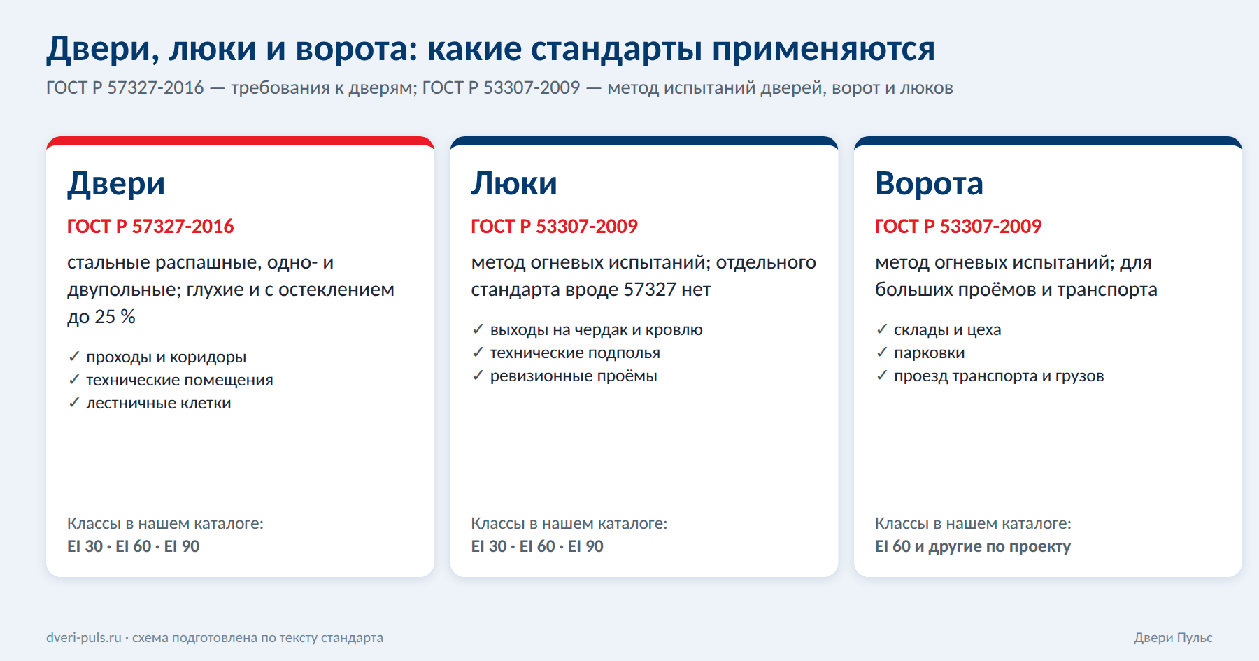 Схема: какие стандарты относятся к противопожарным дверям, люкам и воротам