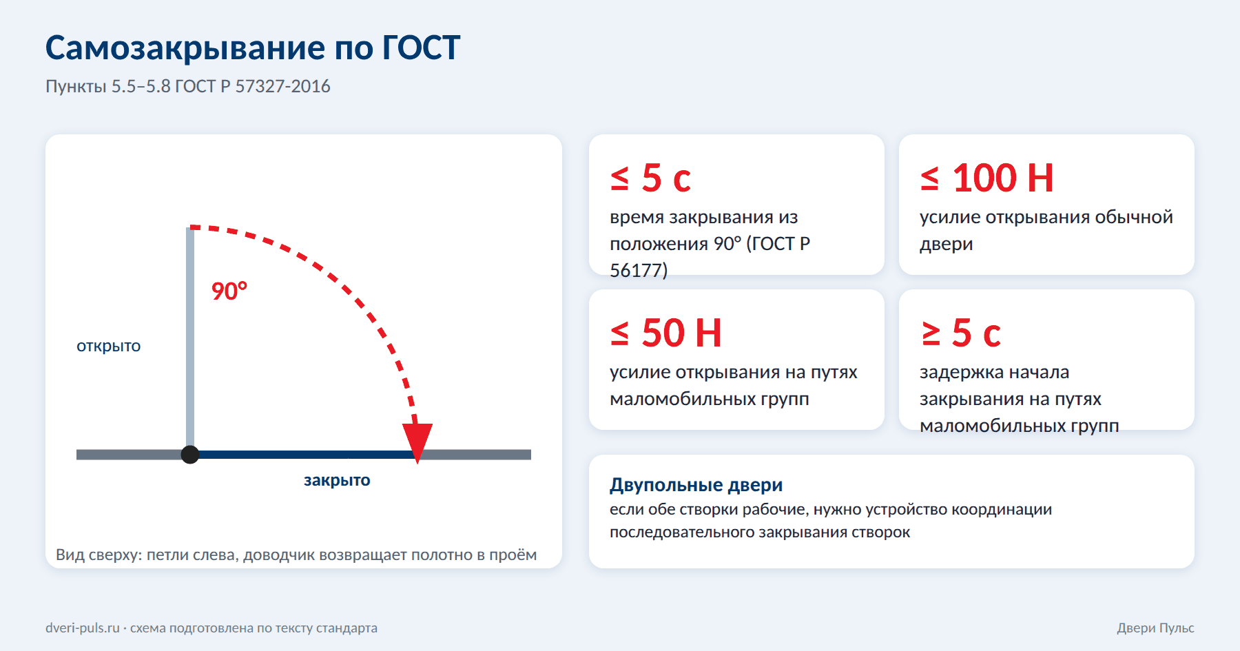 Схема самозакрывания двери: угол 90°, время закрывания до 5 секунд, усилие открывания 100 и 50 ньютонов