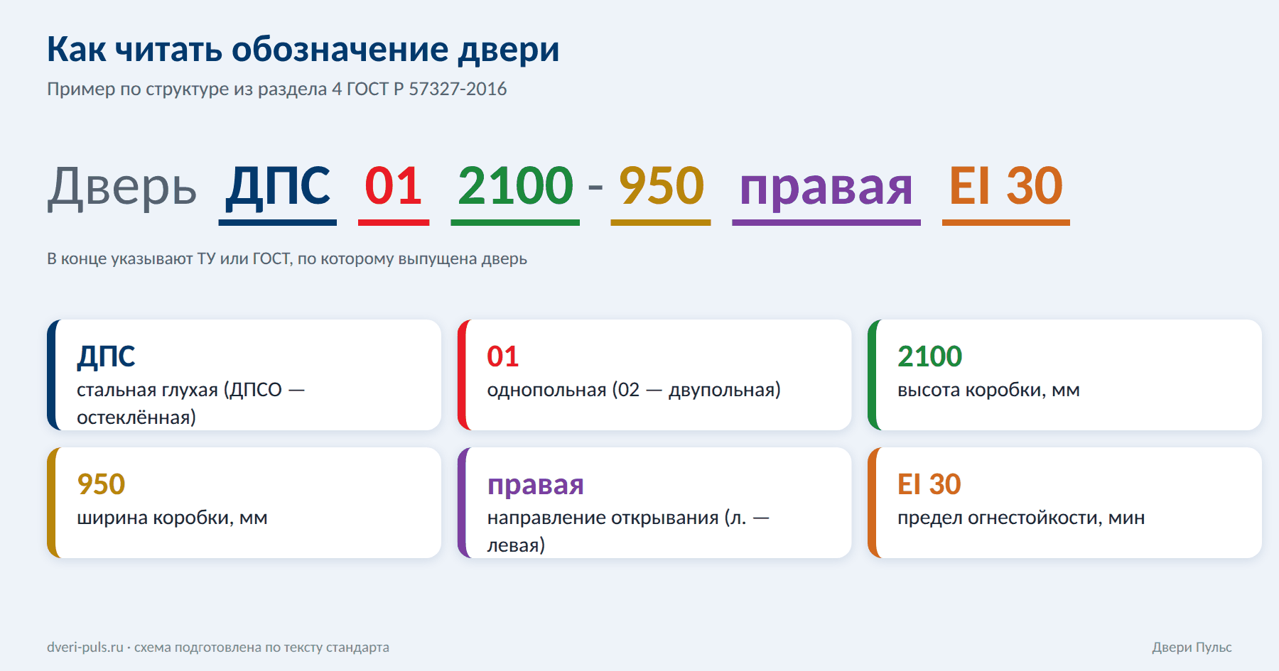 Схема расшифровки условного обозначения двери ДПС 01 2100-950 правая EI 30