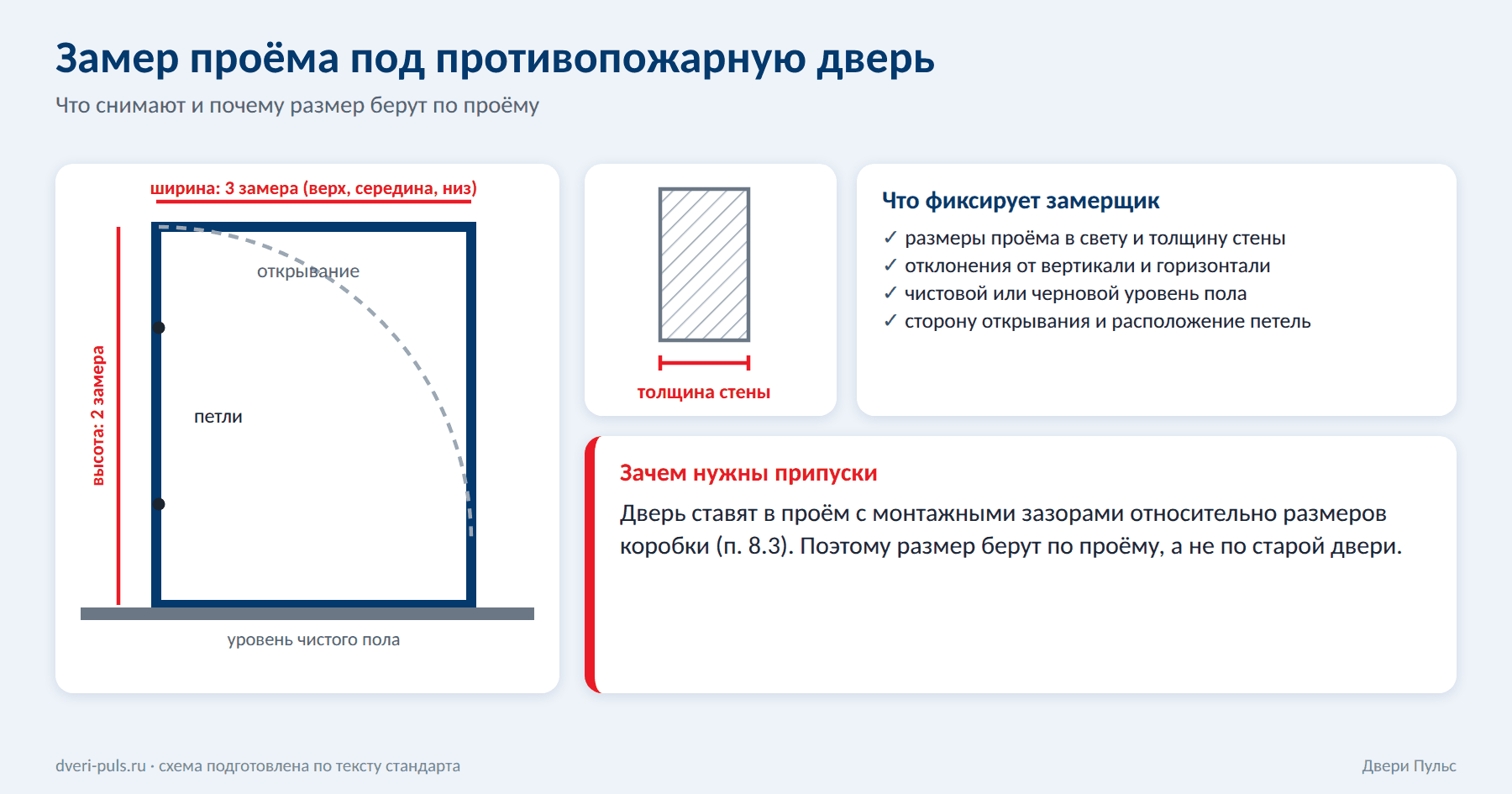 Схема замера проёма: ширина, высота, толщина стены, уровень пола и сторона открывания