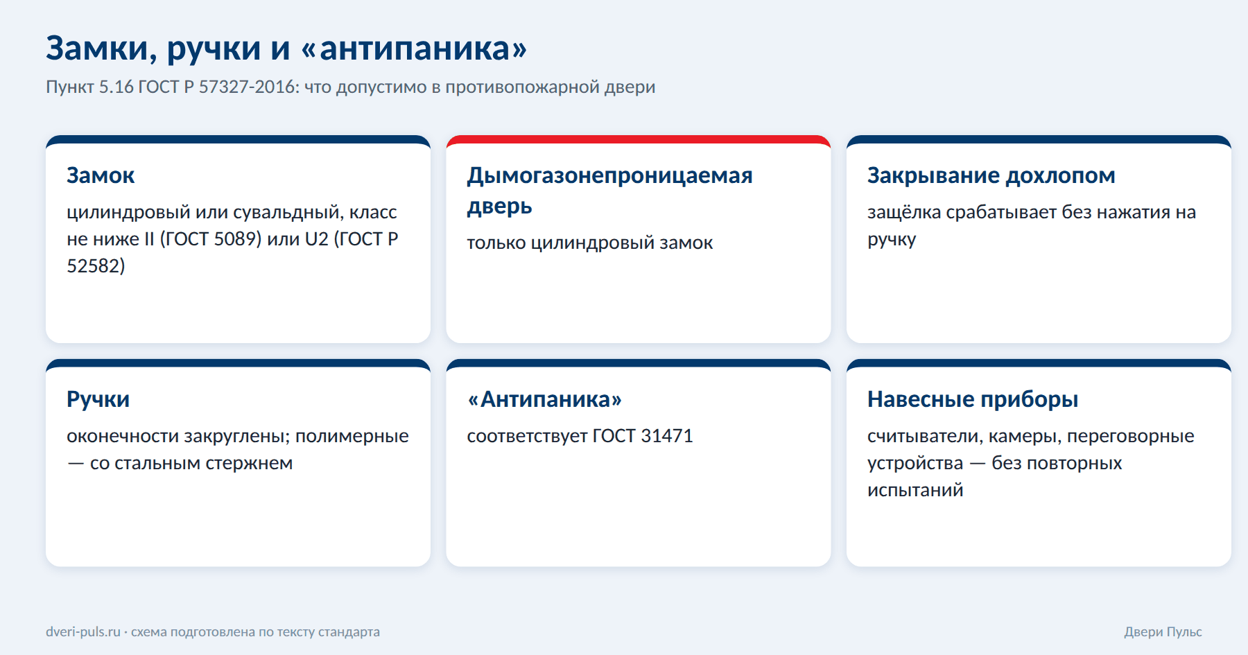 Схема требований к замкам, ручкам и устройствам «антипаника» противопожарной двери